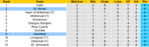 Nhận định, soi kèo St. Mirren vs Aberdeen, 21h00 ngày 27/8 - Ảnh 4