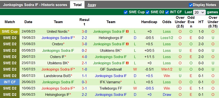 Nhận định, soi kèo Sundsvall vs Jonkopings, 0h00 ngày 29/8 - Ảnh 2