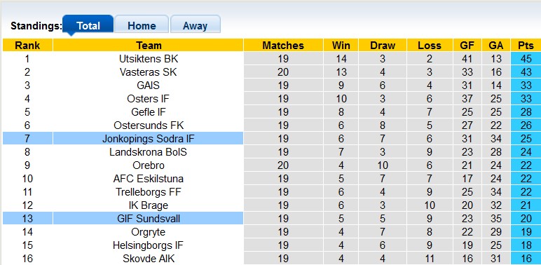 Nhận định, soi kèo Sundsvall vs Jonkopings, 0h00 ngày 29/8 - Ảnh 4