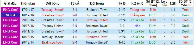Nhận định, soi kèo Torquay United vs Braintree Town, 21h00 ngày 27/8 - Ảnh 3