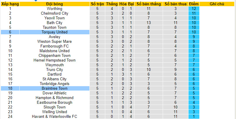 Nhận định, soi kèo Torquay United vs Braintree Town, 21h00 ngày 27/8 - Ảnh 4
