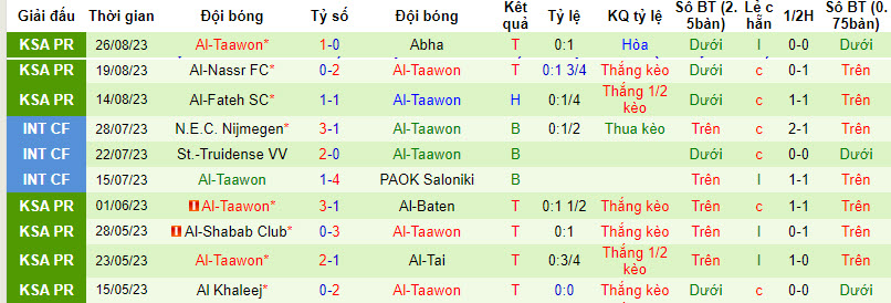 Nhận định, soi kèo Al-Akhdoud vs Al-Taawon, 22h00 ngày 29/8 - Ảnh 2