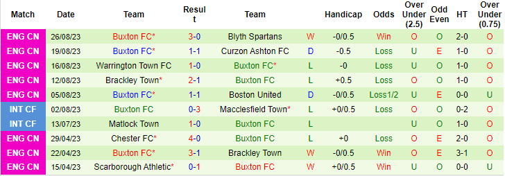 Nhận định, soi kèo Banbury United vs Buxton FC, 21h00 ngày 28/8 - Ảnh 2