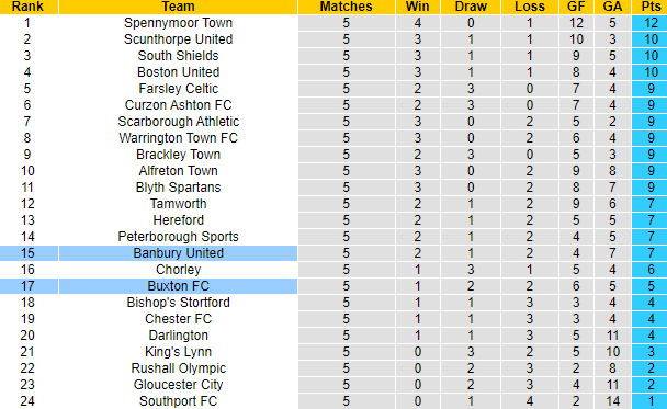 Nhận định, soi kèo Banbury United vs Buxton FC, 21h00 ngày 28/8 - Ảnh 4