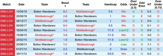 Nhận định, soi kèo Bolton vs Middlesbrough, 1h45 ngày 30/8 - Ảnh 3