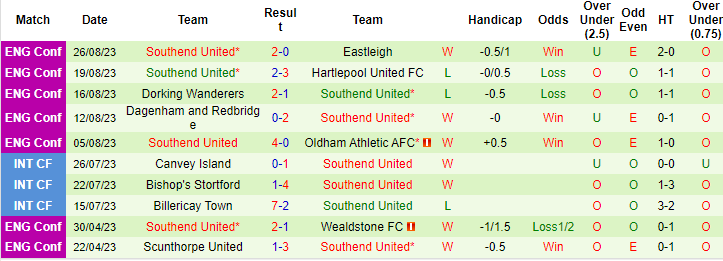 Nhận định, soi kèo Bromley vs Southend United, 21h00 ngày 28/8 - Ảnh 2
