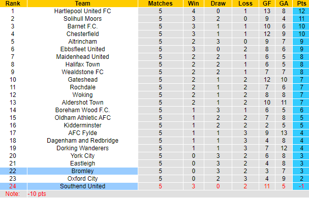 Nhận định, soi kèo Bromley vs Southend United, 21h00 ngày 28/8 - Ảnh 4