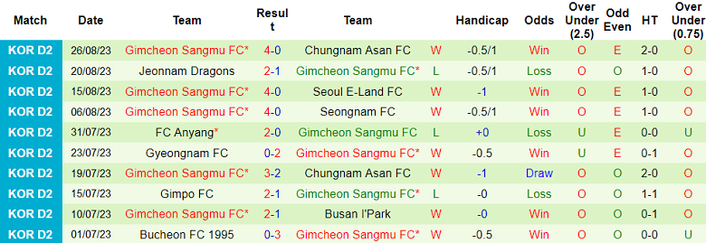 Nhận định, soi kèo Busan I'Park vs Gimcheon Sangmu, 17h30 ngày 29/8 - Ảnh 2