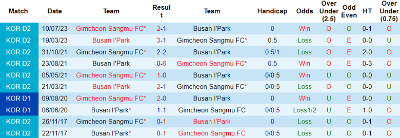 Nhận định, soi kèo Busan I'Park vs Gimcheon Sangmu, 17h30 ngày 29/8 - Ảnh 3