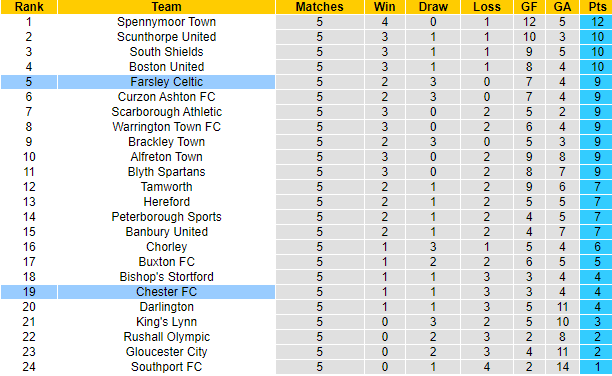 Nhận định, soi kèo Chester FC vs Farsley Celtic, 21h00 ngày 28/8 - Ảnh 4