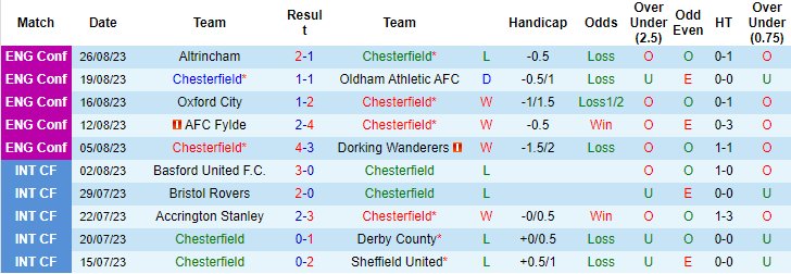 Nhận định, soi kèo Chesterfield vs Hartlepool United FC, 21h00 ngày 28/8  - Ảnh 1