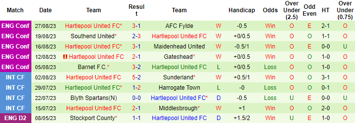Nhận định, soi kèo Chesterfield vs Hartlepool United FC, 21h00 ngày 28/8  - Ảnh 2