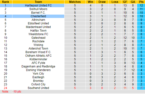 Nhận định, soi kèo Chesterfield vs Hartlepool United FC, 21h00 ngày 28/8  - Ảnh 4