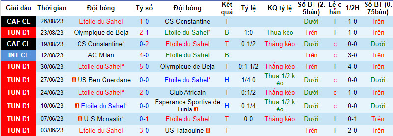 Nhận định, soi kèo Etoile du Sahel vs US Ben Guerdane, 22h30 ngày 29/8 - Ảnh 1