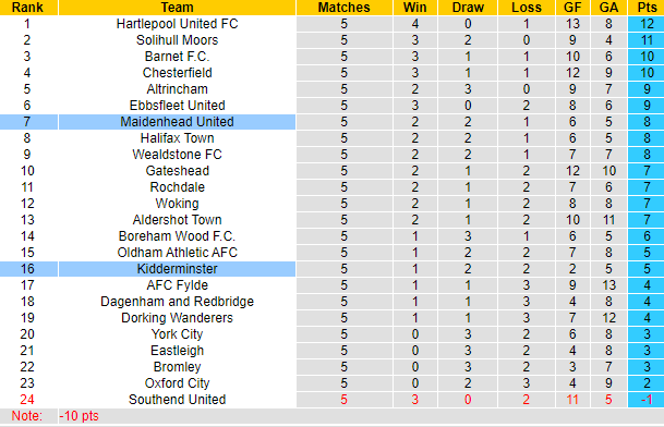 Nhận định, soi kèo Kidderminster vs Maidenhead United, 21h00 ngày 28/8 - Ảnh 3
