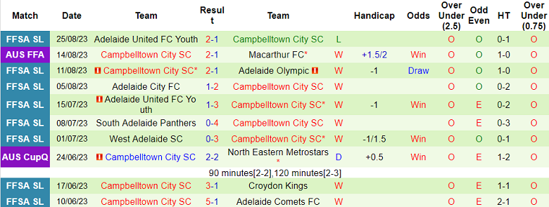 Nhận định, soi kèo Melbourne Knights vs Campbelltown City, 16h30 ngày 29/8 - Ảnh 2