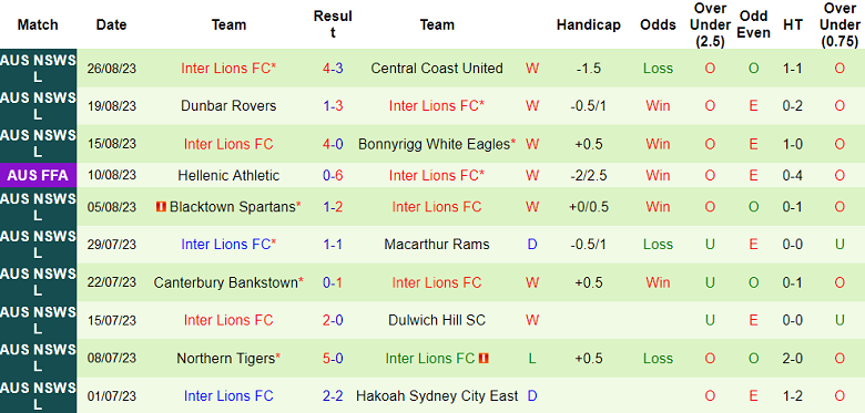 Nhận định, soi kèo North Eastern Metrostars vs Inter Lions, 16h30 ngày 29/8 - Ảnh 2