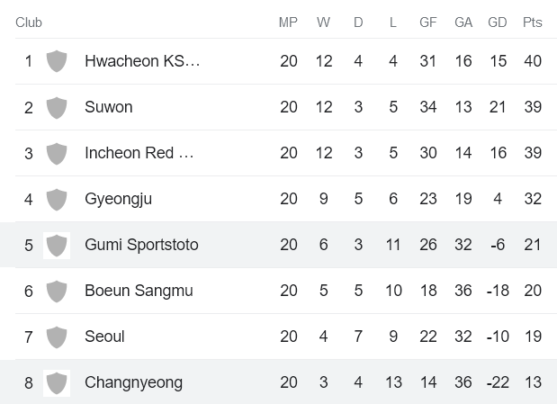 Nhận định, soi kèo nữ Sejong Sportstoto vs nữ Changnyeong, 15h00 ngày 29/8 - Ảnh 4