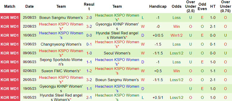 Nhận định, soi kèo nữ Suwon vs nữ Hwacheon, 17h00 ngày 29/8 - Ảnh 2