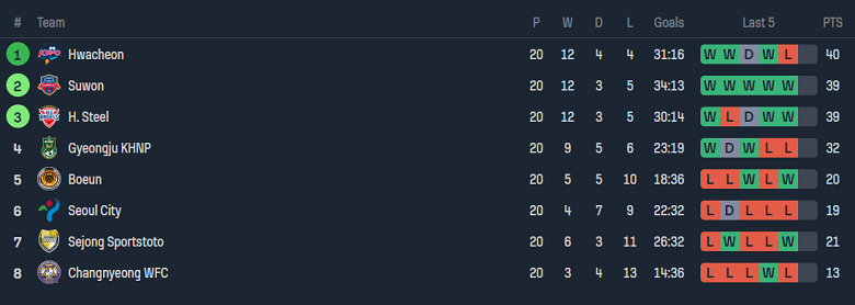 Nhận định, soi kèo nữ Suwon vs nữ Hwacheon, 17h00 ngày 29/8 - Ảnh 4