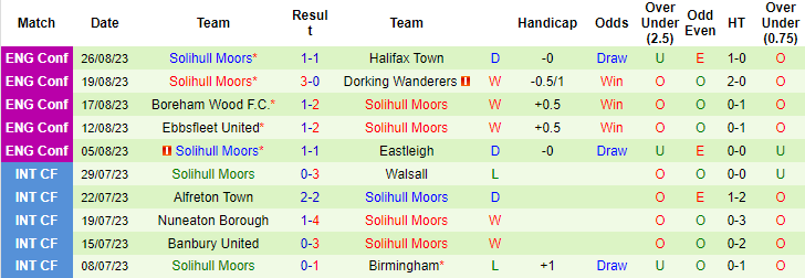 Nhận định, soi kèo Oldham Athletic vs Solihull Moors, 21h00 ngày 28/8 - Ảnh 2