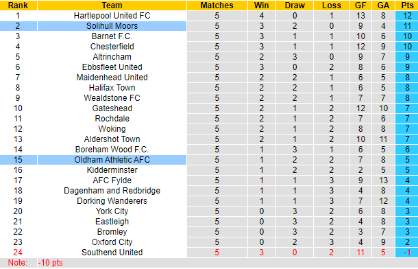 Nhận định, soi kèo Oldham Athletic vs Solihull Moors, 21h00 ngày 28/8 - Ảnh 4