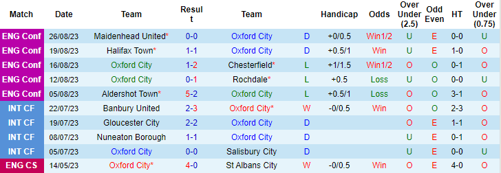 Nhận định, soi kèo Oxford City vs Boreham Wood, 21h00 ngày 28/8 - Ảnh 1