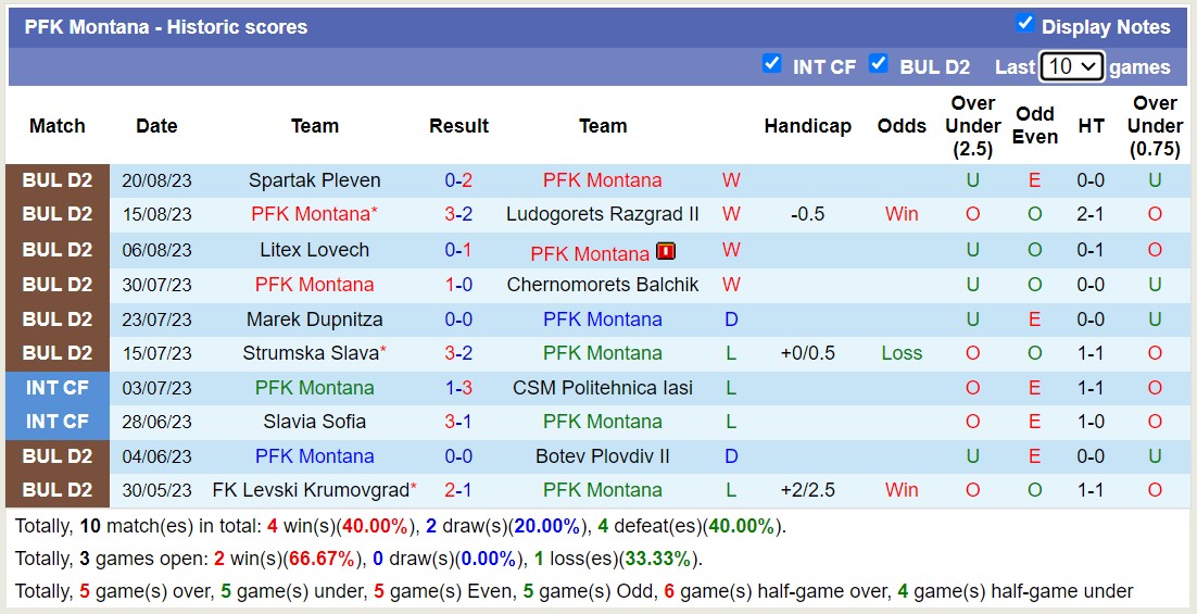 Nhận định, soi kèo PFK Montana vs CSKA 1948 Sofia II, 23h30 ngày 29/8 - Ảnh 1