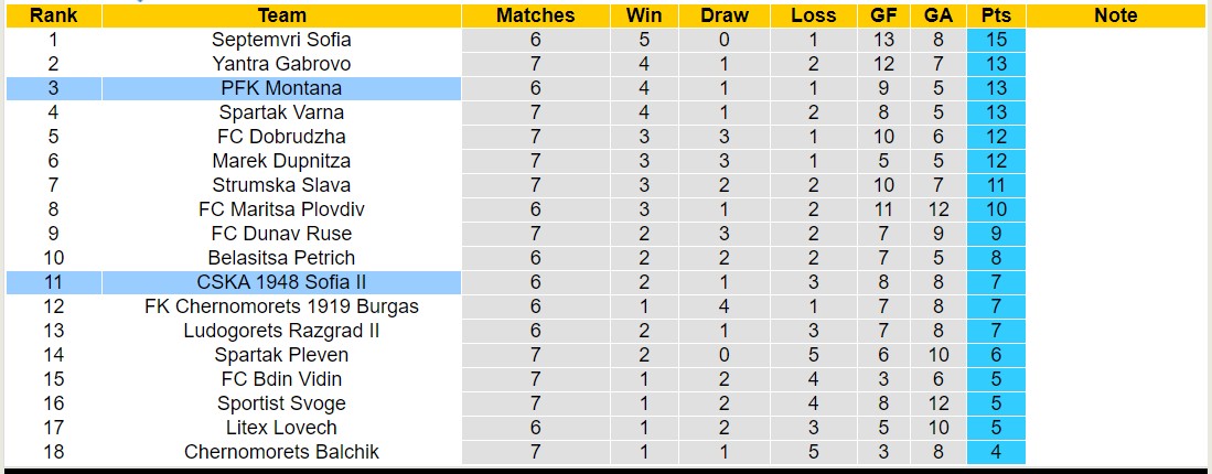 Nhận định, soi kèo PFK Montana vs CSKA 1948 Sofia II, 23h30 ngày 29/8 - Ảnh 4