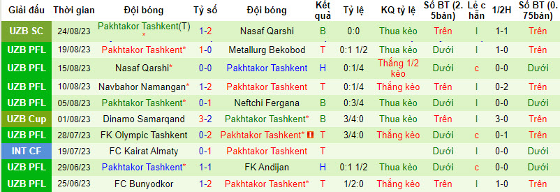 Nhận định, soi kèo Qizilqum Zarafshon vs Pakhtakor Tashkent, 21h30 ngày 29/8 - Ảnh 2