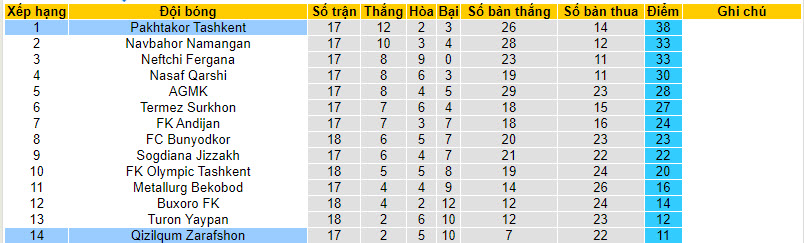 Nhận định, soi kèo Qizilqum Zarafshon vs Pakhtakor Tashkent, 21h30 ngày 29/8 - Ảnh 4