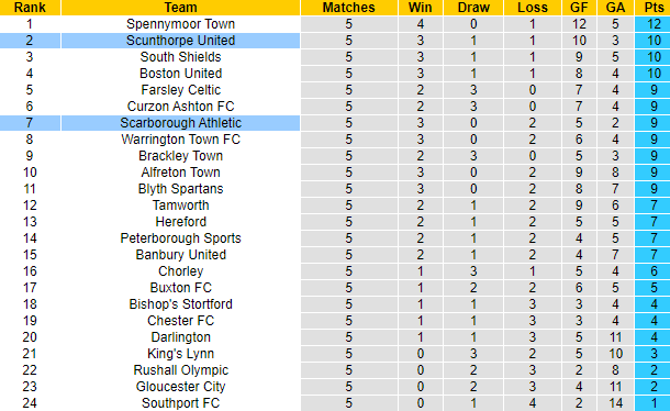 Nhận định, soi kèo Scunthorpe United vs Scarborough Athletic, 21h00 ngày 28/8 - Ảnh 4