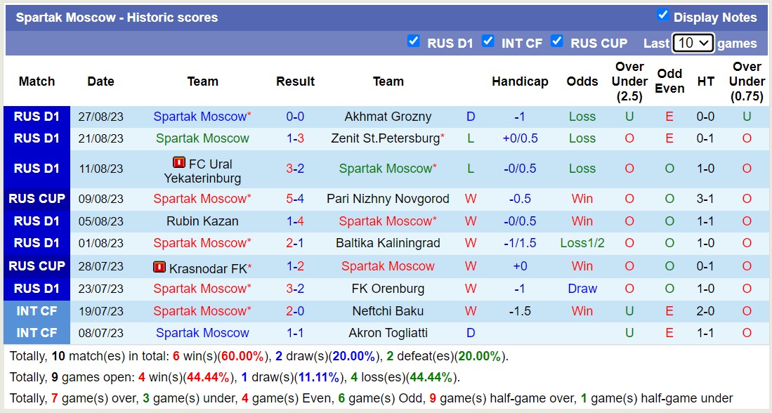 Nhận định, soi kèo Spartak Moscow vs Dynamo Moscow, 23h30 ngày 29/8 - Ảnh 5