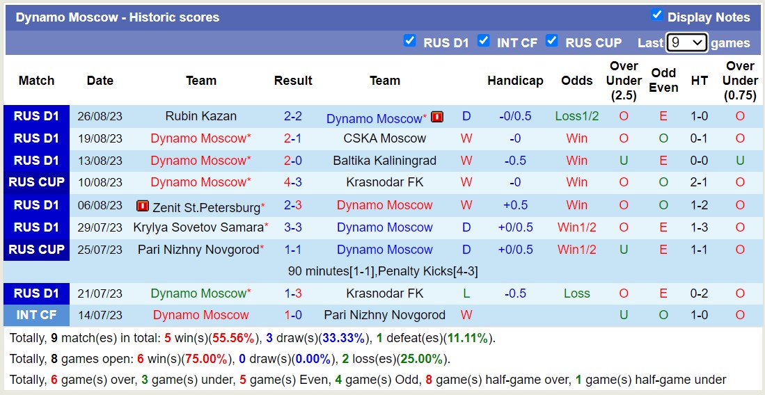 Nhận định, soi kèo Spartak Moscow vs Dynamo Moscow, 23h30 ngày 29/8 - Ảnh 6