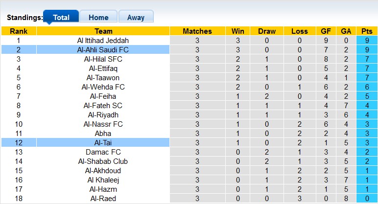 Nhận định, soi kèo Al Ahli vs Al Tai, 1h ngày 30/8 - Ảnh 4