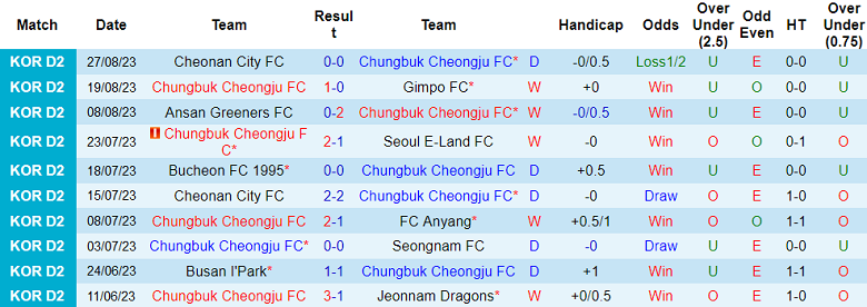 Nhận định, soi kèo Chungbuk Cheongju vs Anyang, 17h30 ngày 30/8 - Ảnh 1