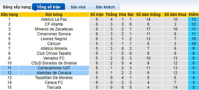 Nhận định, soi kèo Correcaminos UAT vs Oaxaca, 10h05 ngày 30/8 - Ảnh 4