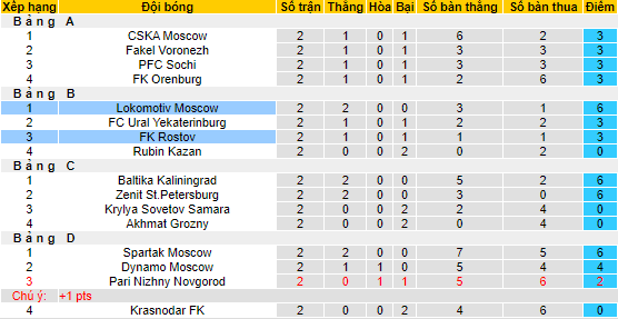 Nhận định, soi kèo FK Rostov vs Lokomotiv Moscow, 23h30 ngày 30/8 - Ảnh 4