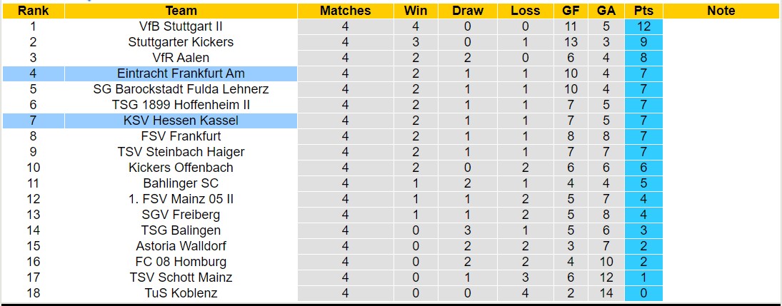 Nhận định, soi kèo KSV Hessen Kassel vs Eintracht Frankfurt Am, 00h00 ngày 31/8 - Ảnh 4