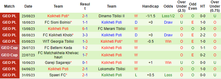 Nhận định, soi kèo Merani Martvili vs Kolkheti Poti, 20h00 ngày 29/8 - Ảnh 2