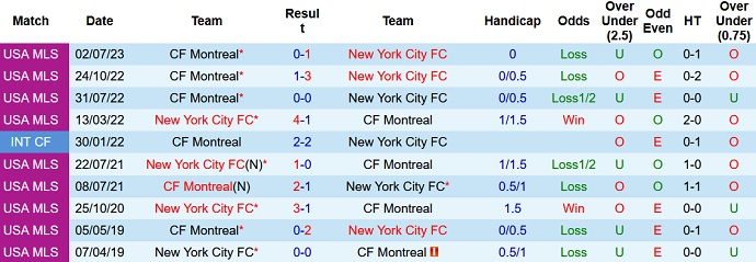 Nhận định, soi kèo New York City vs Montreal, 6h30 ngày 31/8 - Ảnh 3