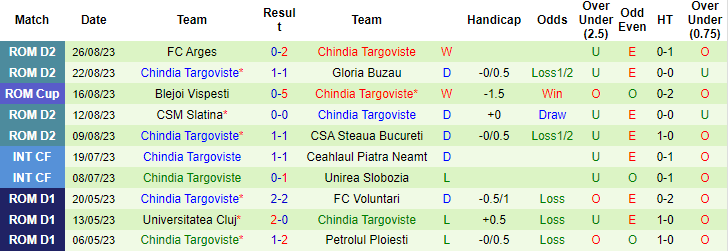 Nhận định, soi kèo Phoenix Buzias vs Chindia Targoviste, 21h30 ngày 29/8 - Ảnh 2