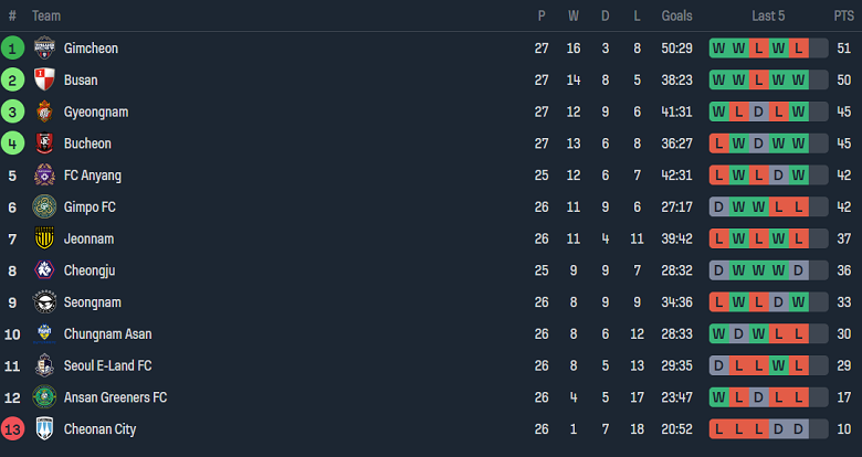 Nhận định, soi kèo Seoul E-Land FC vs Jeonnam Dragons, 17h00 ngày 30/8 - Ảnh 5