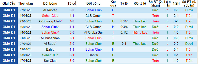 Nhận định, soi kèo Sohar Club vs Dhofar, 23h15 ngày 30/8 - Ảnh 1