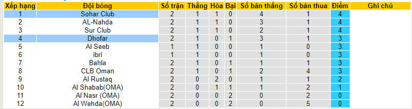 Nhận định, soi kèo Sohar Club vs Dhofar, 23h15 ngày 30/8 - Ảnh 4