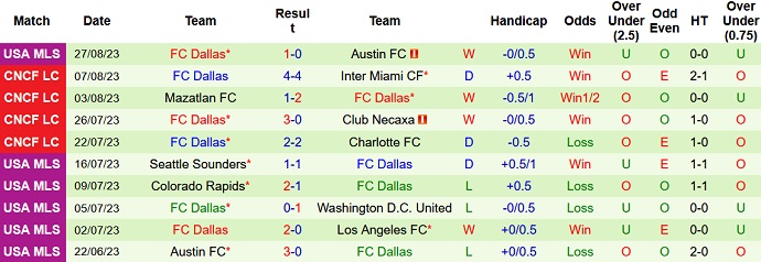 Nhận định, soi kèo St. Louis vs FC Dallas, 7h30 ngày 31/8 - Ảnh 2