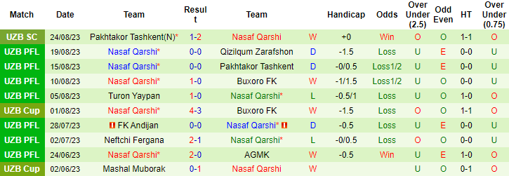 Nhận định, soi kèo Termez Surkhon vs Nasaf Qarshi, 20h30 ngày 29/8 - Ảnh 2