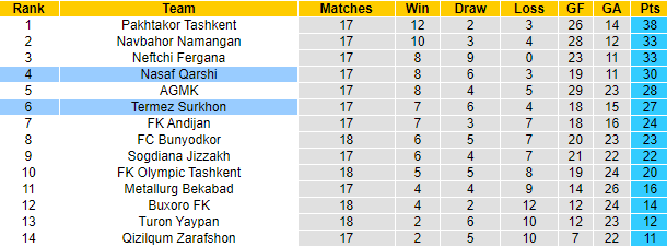 Nhận định, soi kèo Termez Surkhon vs Nasaf Qarshi, 20h30 ngày 29/8 - Ảnh 4