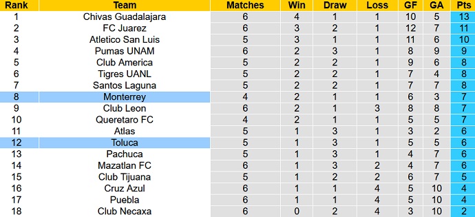 Nhận định, soi kèo Toluca vs Monterrey, 8h00 ngày 31/8 - Ảnh 5
