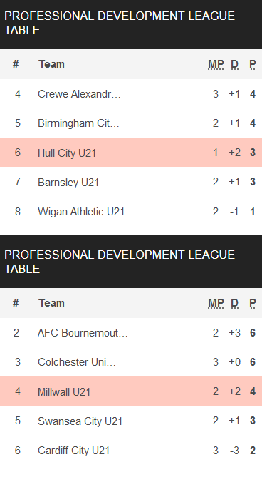 Nhận định, soi kèo U21 Hull City vs U21 Millwall, 19h00 ngày 30/8 - Ảnh 4